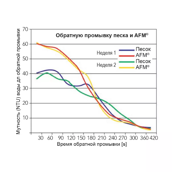 AFM засипка Dryden Aqua 0.4-0.8 мм, 25 кг - Фото №4