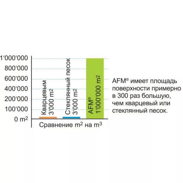 AFM засипка Dryden Aqua 0.4-0.8 мм, 25 кг - Фото №5