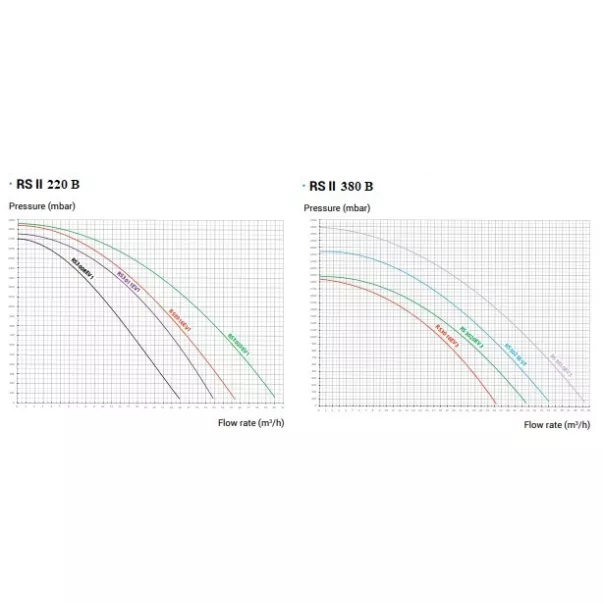 Hayward RS II RS3020EV3 23.7 м3/год 380В насос для басейну з префільтром - Фото №2