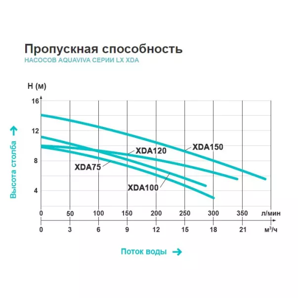 Насос AquaViva LX XDA150M 18 м3/год, 1,1 кВт, 230 В - Фото №2