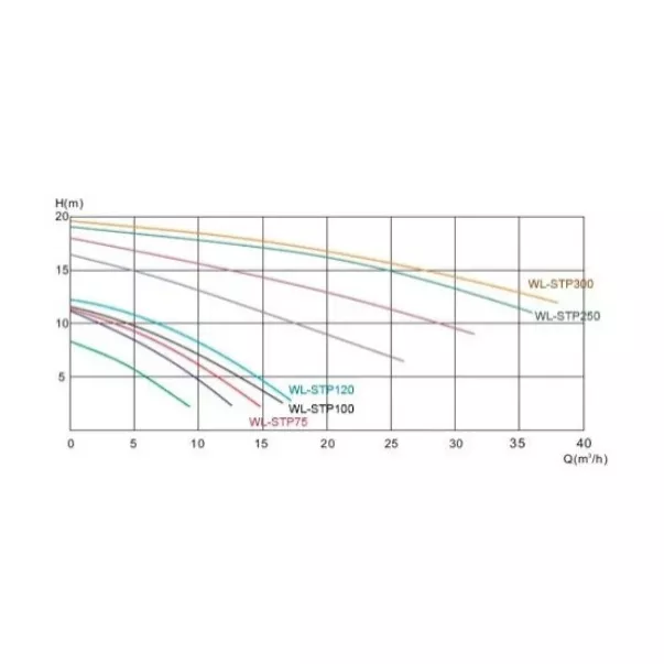 Bridge WL–STP300 / 38 м3/час, 2,2 кВт, 230 В насос для бассейна  - Фото №2