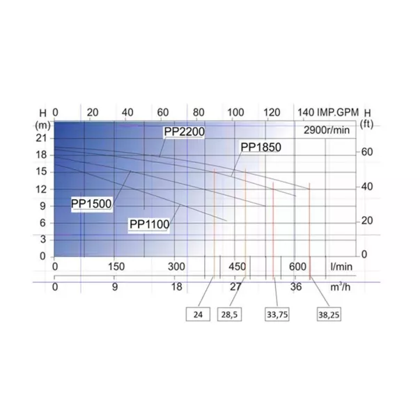 Bridge PP2200 - 38,0 м3/час, 2,2 кВт, 230 В насос для бассейна - Фото №6