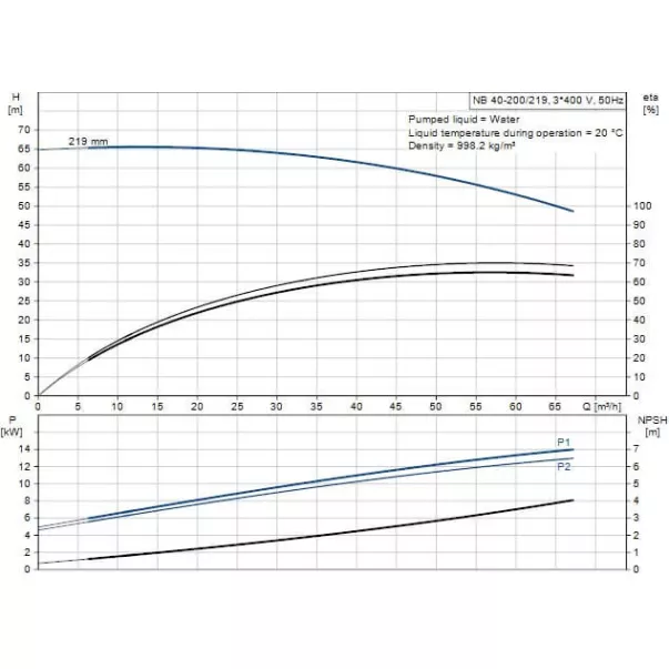 Насос Grundfos NB 40-200/219 ASF2ABQQE 60,12 м3/год, 15 кВт, 400 В - Фото №4