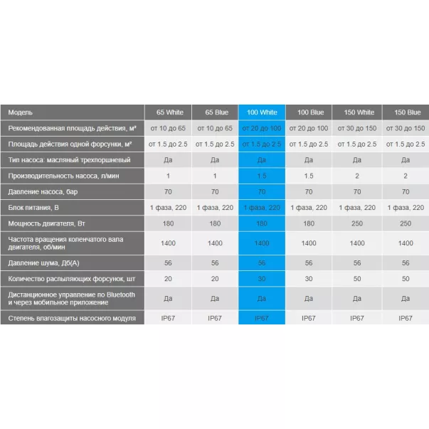Aquaviva 100, White cистема туманообразования (1,5 л/мин, 70 бар) - Фото №3