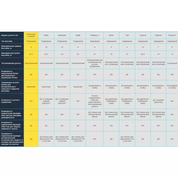 Del Rollenergy Evolution ролета для бассейна (подводный монтаж), ширина 3-8 м, длина 1-23.5 м - Фото №10