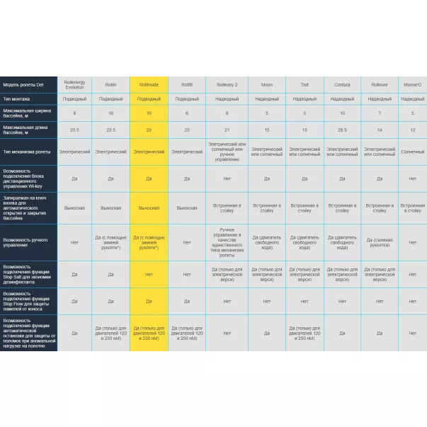 Del Rollinside ролета для бассейна (подводный монтаж), ширина 3-10 м, длина 3-20 м - Фото №8