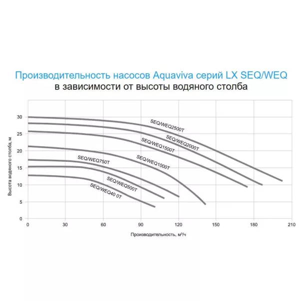 Насос Aquaviva LX WEQ750, 100 м3/год, 5,5 кВт, 400 В - Фото №3