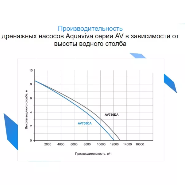 Насос AquaViva AV750CA 12 м3/год, 0,75 кВт, 230 В дренажний для чистої води, з поплавком - Фото №3