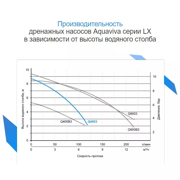 Насос AquaViva LX Q4003, 6 м3/час, 0,3кВт, 230 В дренажный для чистой воды, с поплавком - Фото №2