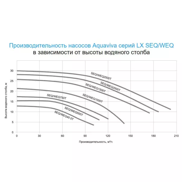 Насос Aquaviva LX WEQ400 60м3/год, 3 кВт, 400 В, без підставки - Фото №2