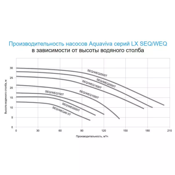 Насос Aquaviva LX WEQ2500, 192 м3/година, 18,5 кВт, 400 В, пластикова підставка - Фото №3