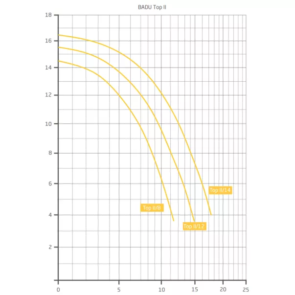 Speck BADU TOP ІІ/8, 8,5 м3/час, 0,57 кВт, 230 В насос для бассейна - Фото №4