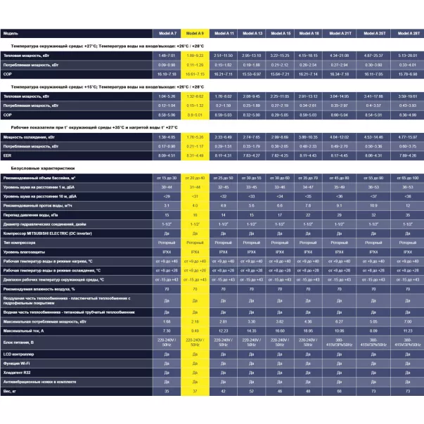 Aquajoy Model A 9 (9.22 кВт) інверторний тепловий насос - Фото №7