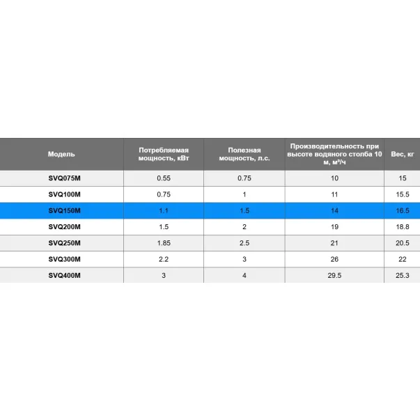 Aquaviva LX SVQ150M (220 В, 14 м3/ч, 1.1 кВт) насос для бассейна - Фото №4