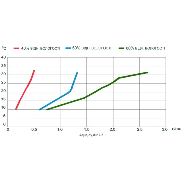 Aquajoy Air 2.2 осушувач для басейну, ON-OFF, 53 л/добу, площа басейну до 10 м2 - Фото №6