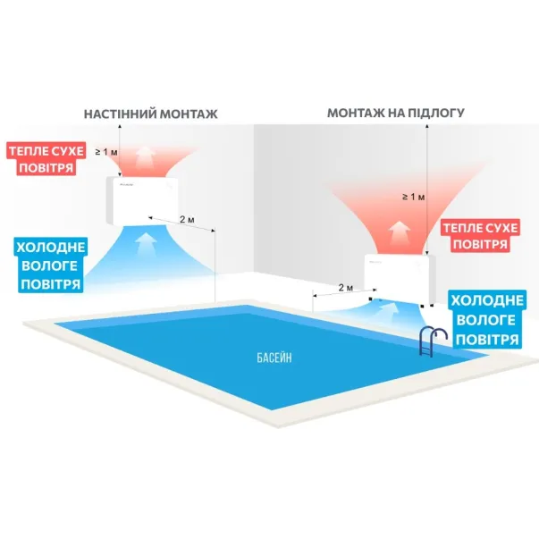 Aquajoy Air 4.5 осушитель для бассейна, ON-OFF, 108 л/сутки, площадь бассейна до 20 м2 - Фото №5