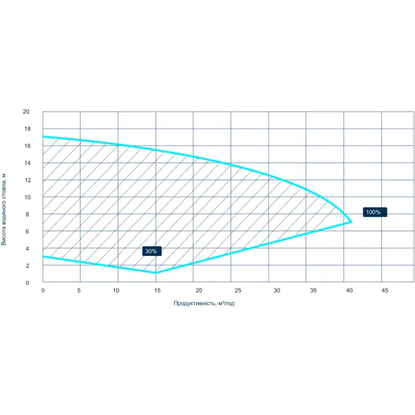 Aquagem IP20, 15 м3/час, 0,75 кВт, 230 В насос для бассейна с переменной скоростью - Фото №11