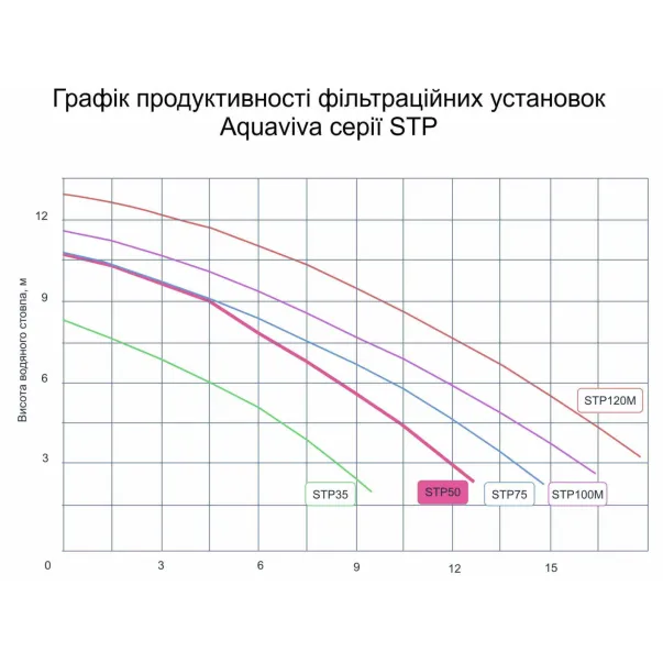 Aquaviva D400-STP50 (6 м3/год, D400) фільтраційна установка - Фото №6