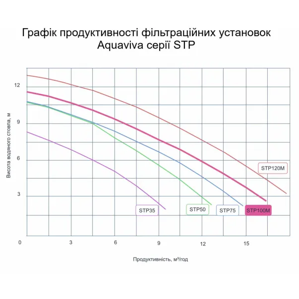 Aquaviva D500-STP100 (10 м3/год, D450) фільтраційна установка - Фото №3