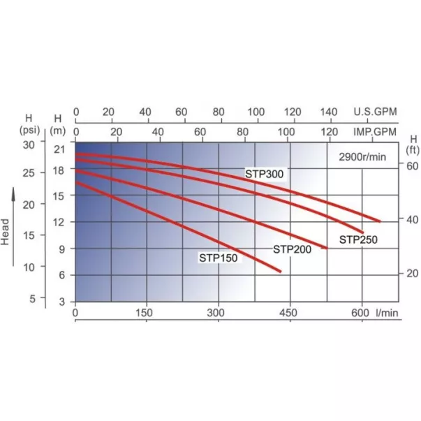 AquaViva LX STP300T 30 м3/час, 2,2 кВт, 400 В насос для бассейна - Фото №2