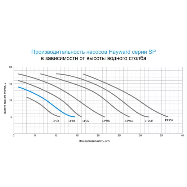Hayward SP2505XE83E1 EP50, 7,5 м3/год, 0,5 кВт, 400 В насос для басейну - Фото №4