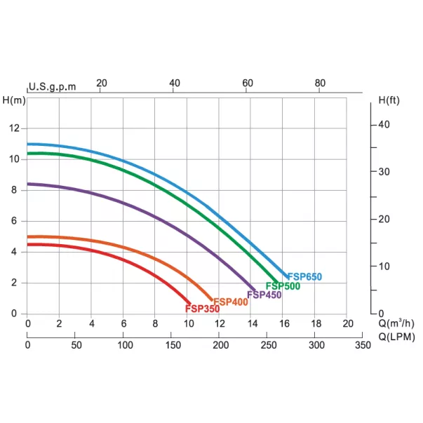 Emaux FSP500-SS075 D527, 11,1 м3/час, 0,75 кВт фильтрационная установка - Фото №3
