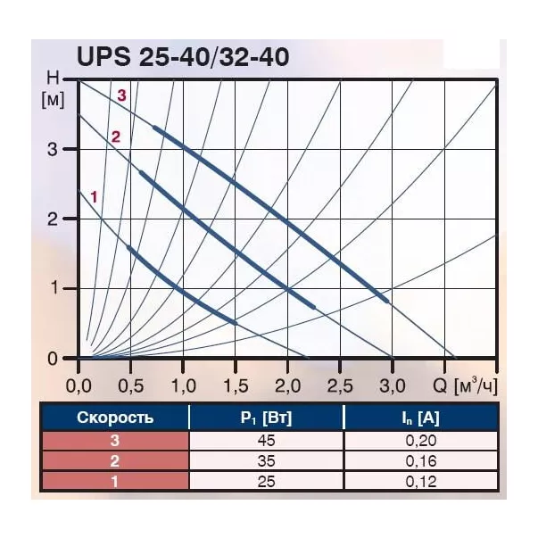 Циркуляційний насос Grundfos UPS 25-40 130 класу 