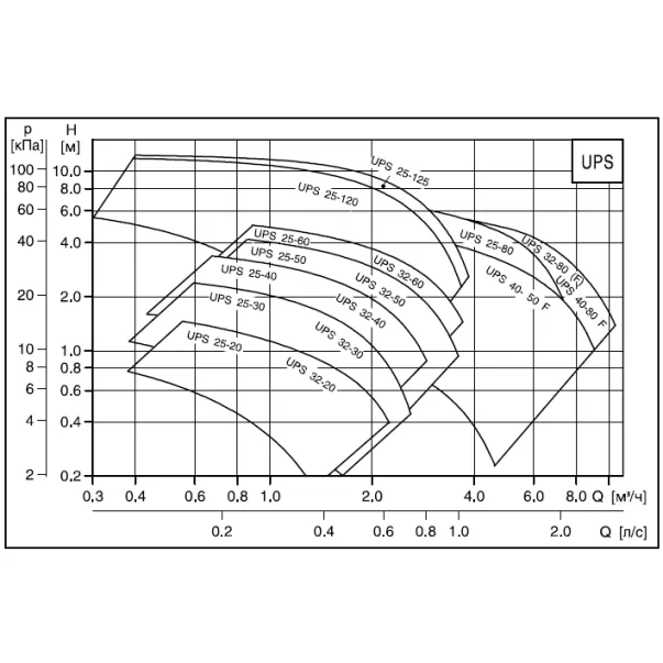 Циркуляційний насос Grundfos UPS 25-40 130 класу 