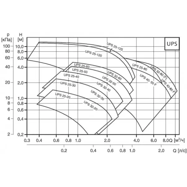 Циркуляційний насос Grundfos UPS 25-100 180 для систем опалення, теплої підлоги і кондиціонування - Фото №2