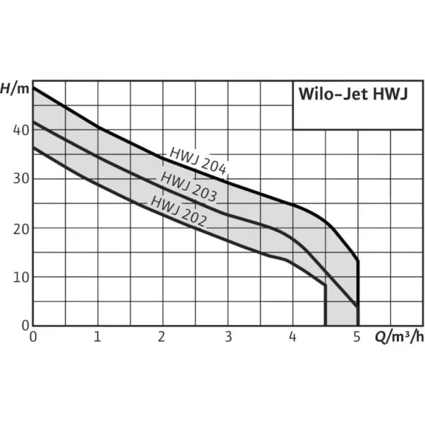 Насосная станция Wilo HWJ 401 EM 60L 1.3 кВт для бытового водоснабжения, полива - Фото №2