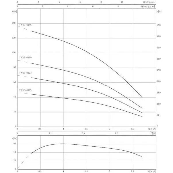Насос Wilo-Sub TWU 3-0123 380В для водопостачання і зрошування - Фото №2
