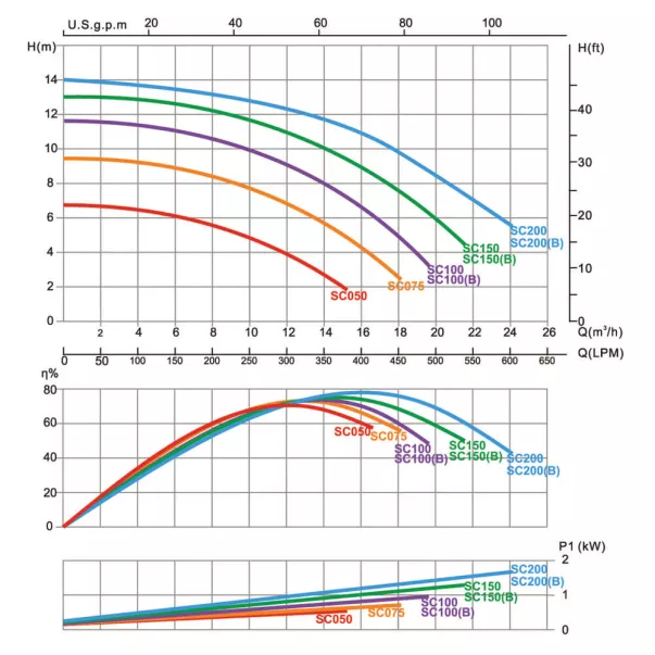 Emaux SC200 - 23 м3/час, 1,71 кВт, 230 В насос для бассейна - Фото №8