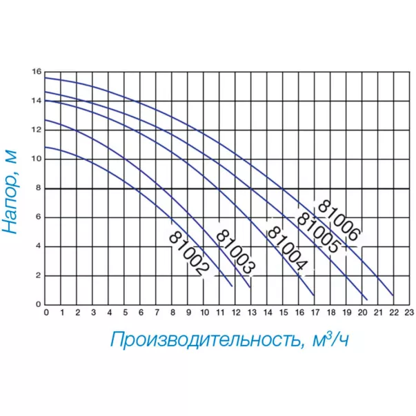 Hayward PL 81004, 10,8 м3/год, 0,61 кВт, 400 В насос для басейну - Фото №6