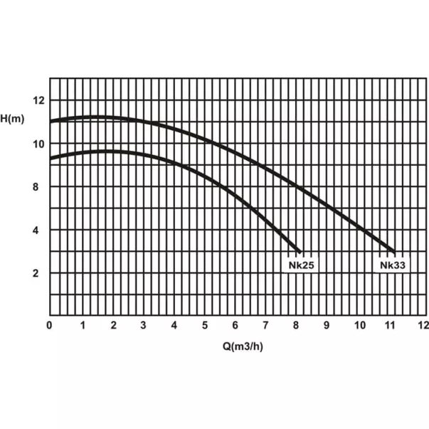 Kripsol NK33, 8,4 м3/час, 0,36 кВт, 230 В насос для бассейна  - Фото №10