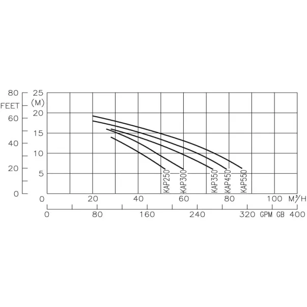 Kripsol KAP450, 66м3/час, 4,3 кВт, 400 В насос для бассейна - Фото №6