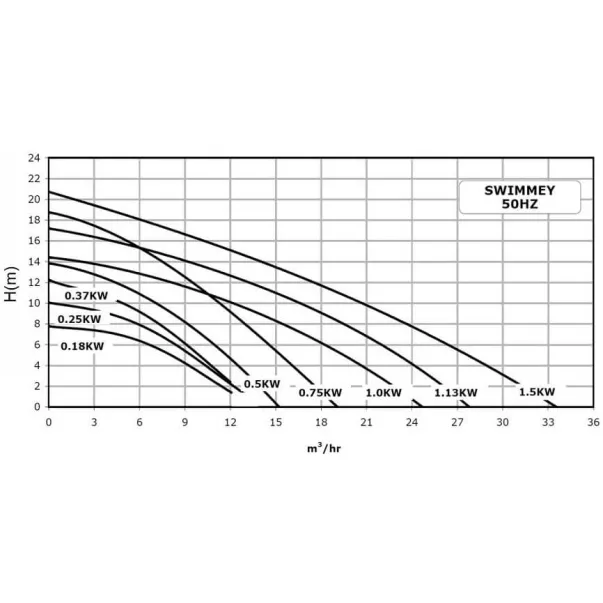 Pentair Swimmey SW-8M 4 м³/час, 0,18 кВт, 230 В насос для бассейна - Фото №12