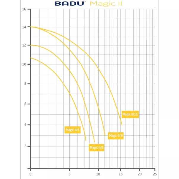 Speck BADU Magic 6 м3/год, 0,25 кВт, 230 В насос для басейну - Фото №3