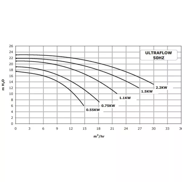Pentair ULTRA-FLOW 14 м3/год, 0,55 кВт, 230 В насос для басейну - Фото №6