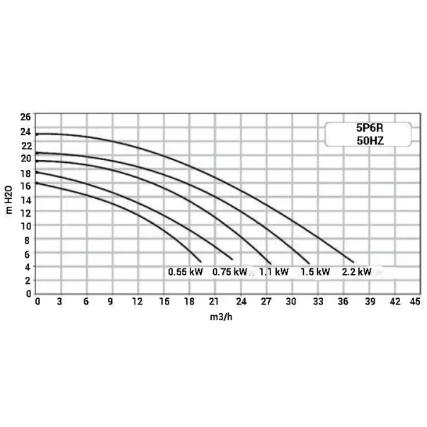 Pentair 5P6R SEAW 23 м3/час, 2,2 кВт, 400 В насос для бассейна - Фото №3