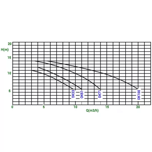 Kripsol OK 100 (1 кВт, 230 В) 17,2 м3/ч насос для бассейна - Фото №2