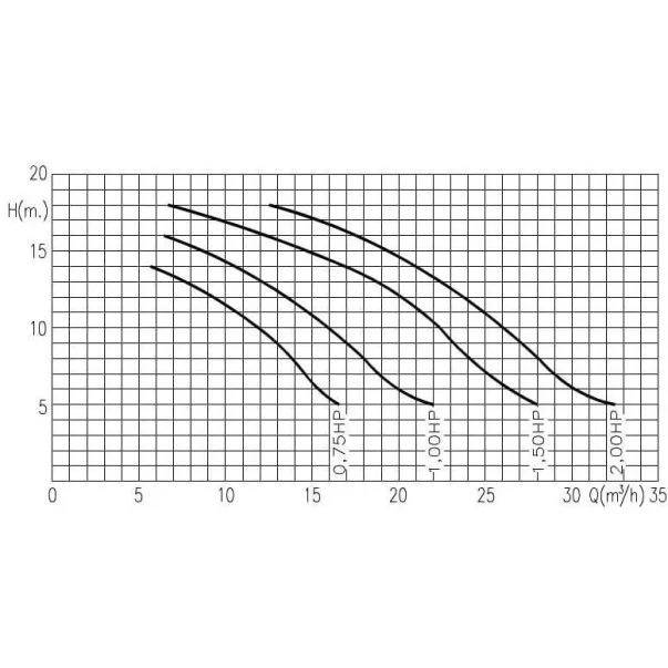 Насос Kripsol KNG 075 - 12 м3/година, 0,75 кВт, 230 В - Фото №8