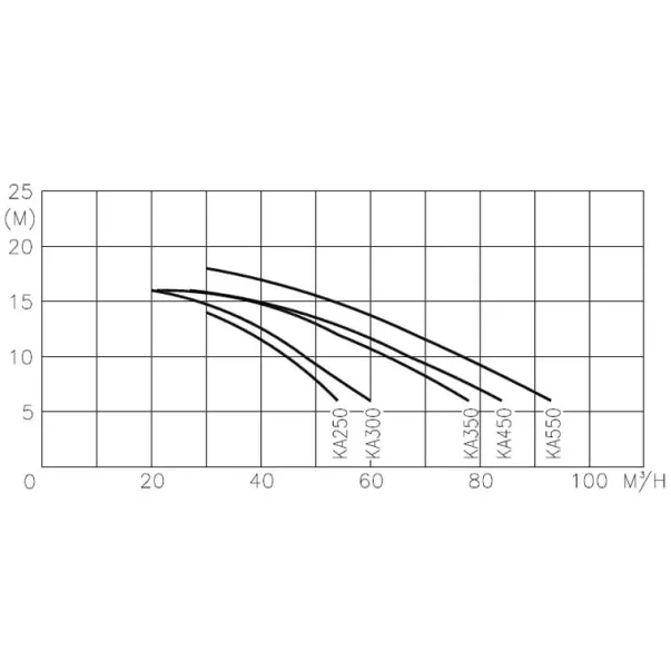 Насос Kripsol KA250II 44 м3/год, 2,3 кВт, 230 В - Фото №3