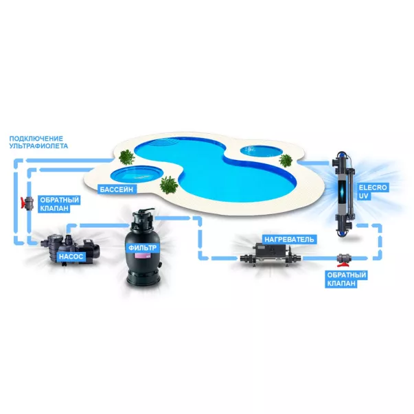 Elecro Steriliser UV-C E-PP2-55-EU ультрафиолет для бассейна - Фото №3
