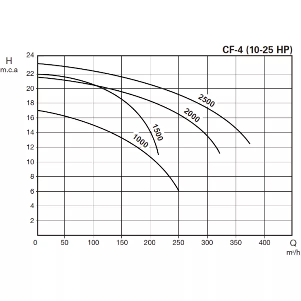 Saci CF - 4 2500 - 360 м3/год, 18,5 кВт, 400 В насос для басейну - Фото №4