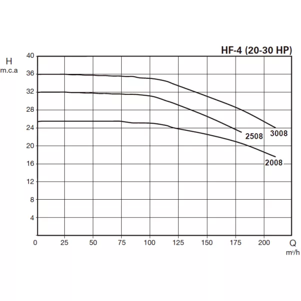 Saci HF - 4 2008 - 190 м3/год, 11 кВт, 400 В насос для басейну - Фото №5