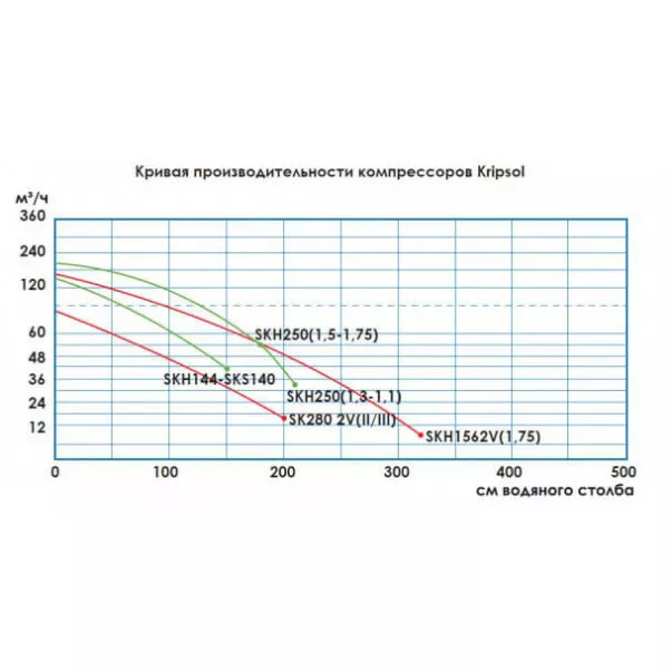 Kripsol SKH 251Т1.В 1,75 кВт 216 м³ / год одноступінчатий компресор - Фото №4