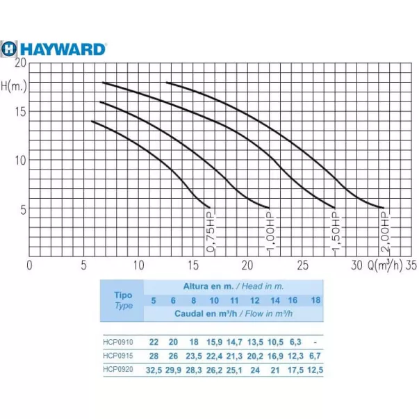 Насос Hayward HCP09203E1 KNG200 T1.B 26,2 м3/час, 1,92 кВт, 400 В - Фото №3