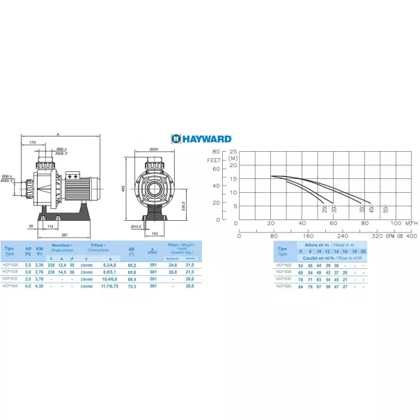 Насос Hayward HCP10251E KA250 M.B 44 м3/год, 2,3 кВт, 230 В - Фото №2