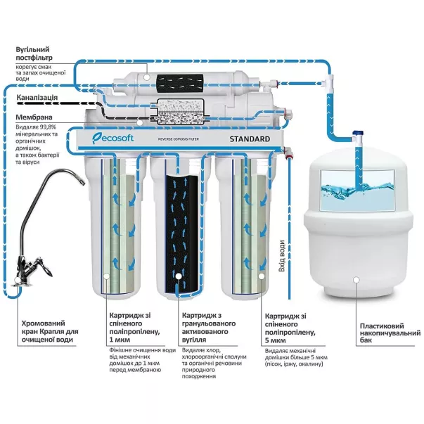 Ecosoft Standard MO550PECOSTD фильтр обратного осмоса с помпой  - Фото №3