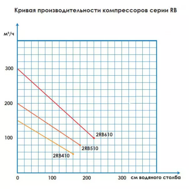 Aquant 2 RB-510 1,5 кВт 210 м3 / год компресор / бловер для гідро / аеромасажу в басейні - Фото №9